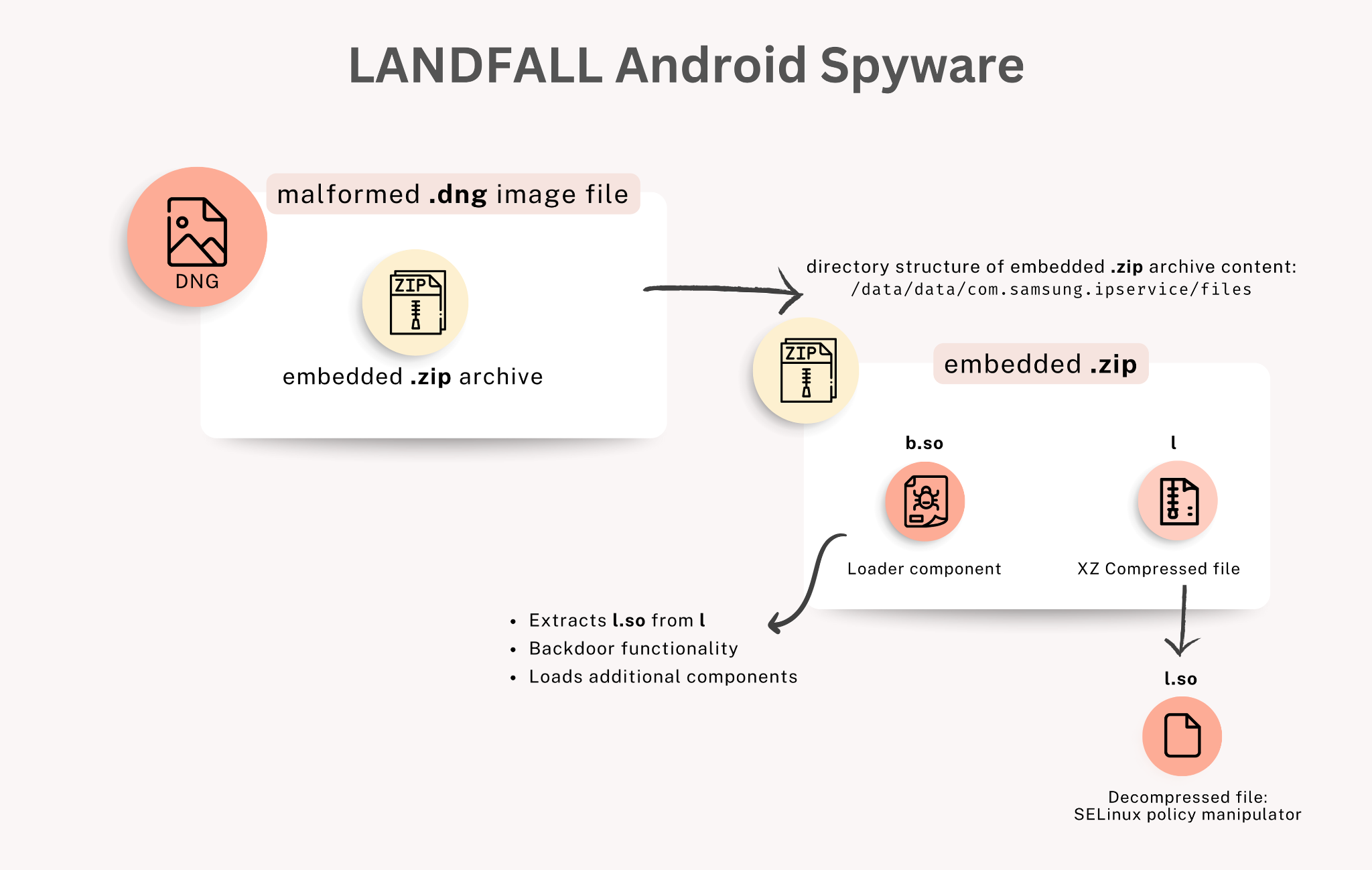 Flowchart describing LANDFALL Android Spyware. It starts with a malformed .dng image file containing an embedded .zip archive, which includes a loader component and an XZ compressed file. This leads to the extraction of additional components and a decompressed file for manipulating SELinux policy.
